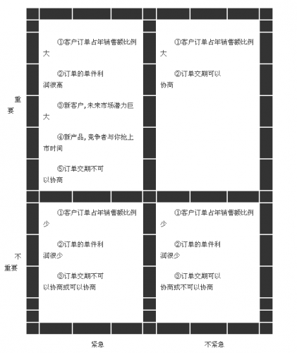 訂單排產(chǎn)的優(yōu)先考量之象限準則